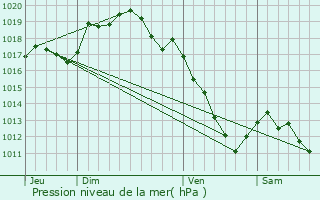 Graphe de la pression atmosphrique prvue pour Quemigny-sur-Seine