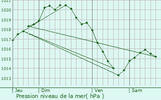 Graphe de la pression atmosphrique prvue pour Breilly