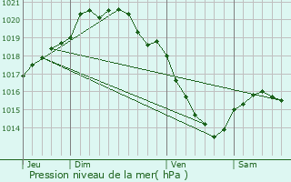 Graphe de la pression atmosphrique prvue pour Villers-Campsart