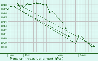 Graphe de la pression atmosphrique prvue pour Chantemerle-les-Bls