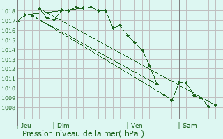 Graphe de la pression atmosphrique prvue pour Saint-Avit