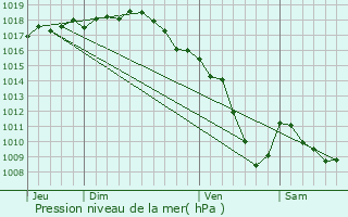 Graphe de la pression atmosphrique prvue pour Montagny