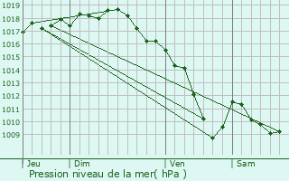 Graphe de la pression atmosphrique prvue pour Lozanne