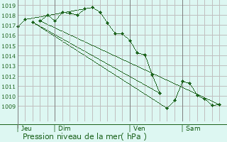 Graphe de la pression atmosphrique prvue pour Marcilly-d