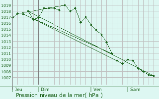 Graphe de la pression atmosphrique prvue pour Divajeu