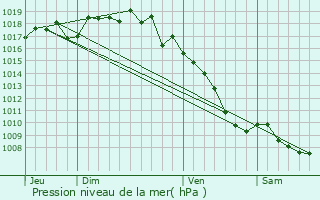 Graphe de la pression atmosphrique prvue pour Eurre