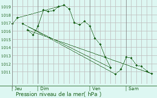 Graphe de la pression atmosphrique prvue pour Lacanche