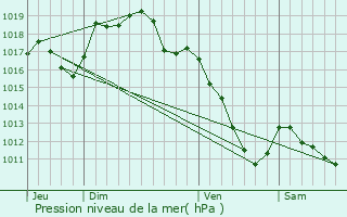 Graphe de la pression atmosphrique prvue pour Veilly