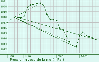 Graphe de la pression atmosphrique prvue pour Lorges