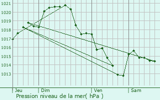 Graphe de la pression atmosphrique prvue pour Lavernat