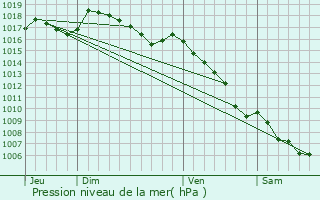 Graphe de la pression atmosphrique prvue pour Fox-Amphoux