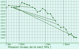 Graphe de la pression atmosphrique prvue pour Caille