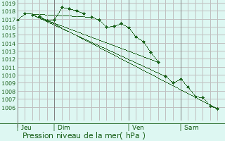 Graphe de la pression atmosphrique prvue pour Ginasservis