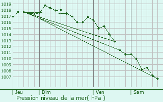 Graphe de la pression atmosphrique prvue pour Tournefort