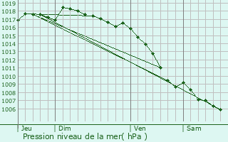 Graphe de la pression atmosphrique prvue pour Sannes