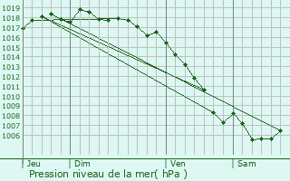 Graphe de la pression atmosphrique prvue pour Auriol