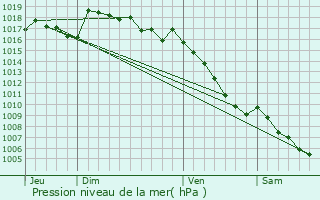 Graphe de la pression atmosphrique prvue pour Saint-Lger-du-Ventoux