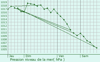 Graphe de la pression atmosphrique prvue pour Propiac