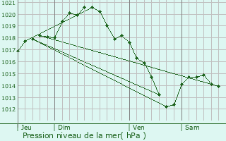 Graphe de la pression atmosphrique prvue pour Ville-Dommange