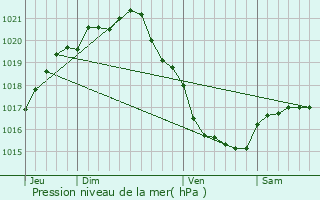 Graphe de la pression atmosphrique prvue pour Carneville