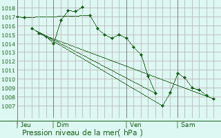 Graphe de la pression atmosphrique prvue pour Chadrac