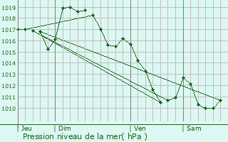 Graphe de la pression atmosphrique prvue pour Malleret