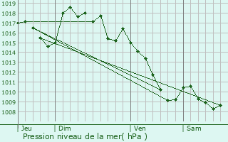 Graphe de la pression atmosphrique prvue pour Lapanouse