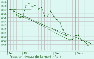 Graphe de la pression atmosphrique prvue pour Les Vignes