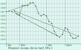 Graphe de la pression atmosphrique prvue pour Saint-Yorre