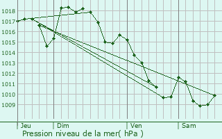 Graphe de la pression atmosphrique prvue pour Maussac