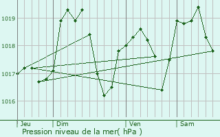 Graphe de la pression atmosphrique prvue pour Chenimnil