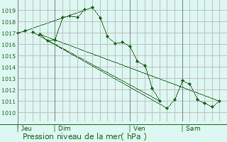 Graphe de la pression atmosphrique prvue pour Lenax