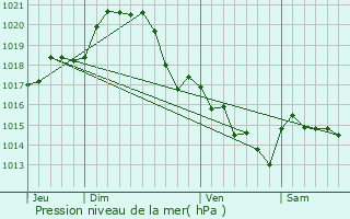 Graphe de la pression atmosphrique prvue pour La Chapelle-Hermier