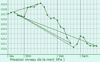 Graphe de la pression atmosphrique prvue pour Saint-Didier-en-Brionnais