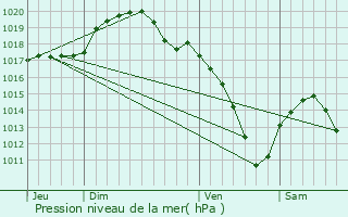 Graphe de la pression atmosphrique prvue pour Bertrix