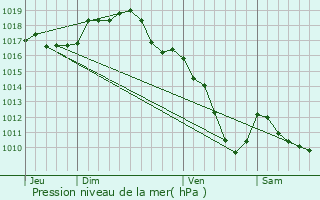 Graphe de la pression atmosphrique prvue pour Saint-Lger-sous-la-Bussire