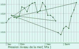 Graphe de la pression atmosphrique prvue pour Le Tablier