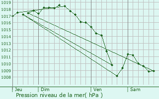 Graphe de la pression atmosphrique prvue pour Chaussan