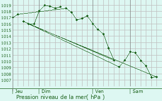 Graphe de la pression atmosphrique prvue pour Lzat