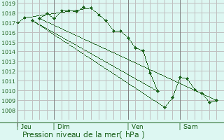 Graphe de la pression atmosphrique prvue pour Thurins