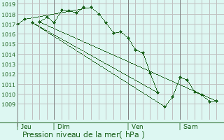 Graphe de la pression atmosphrique prvue pour Sarcey