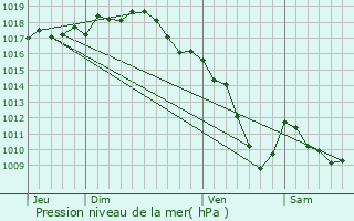 Graphe de la pression atmosphrique prvue pour Lgny