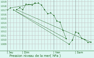 Graphe de la pression atmosphrique prvue pour Ternand