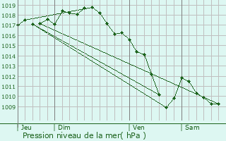 Graphe de la pression atmosphrique prvue pour Saint-Laurent-d