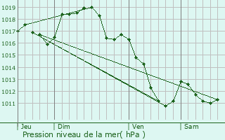 Graphe de la pression atmosphrique prvue pour Thil-sur-Arroux