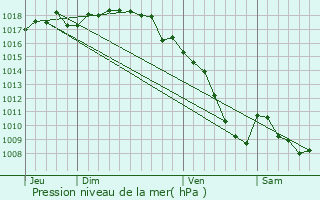 Graphe de la pression atmosphrique prvue pour Fay-le-Clos