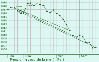 Graphe de la pression atmosphrique prvue pour Saint-Martin-de-Lansuscle