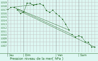 Graphe de la pression atmosphrique prvue pour Saint-Andol-de-Clerguemort