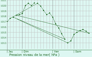 Graphe de la pression atmosphrique prvue pour Mricourt-sur-Somme