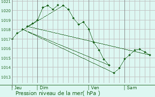 Graphe de la pression atmosphrique prvue pour Thieulloy-l